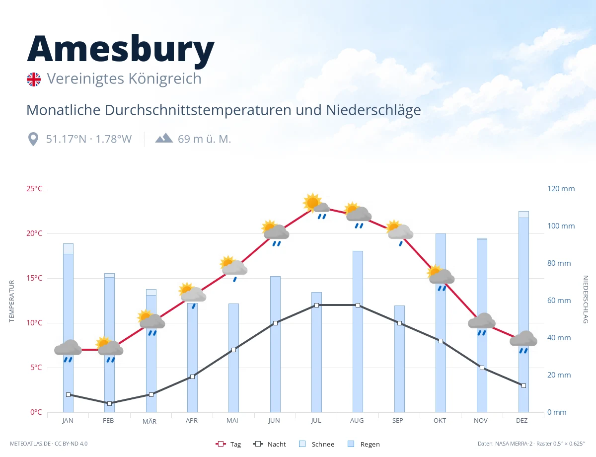 Amesbury - monatliche Durchschnittstemperaturen und Niederschläge