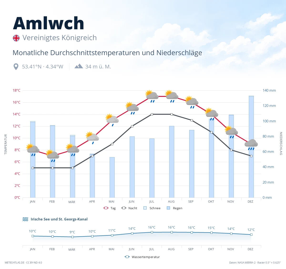 Amlwch - monatliche Durchschnittstemperaturen und Niederschläge
