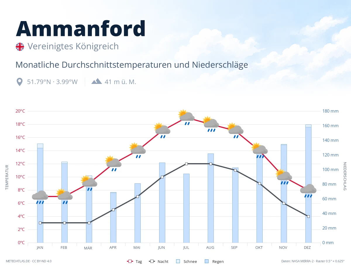 Ammanford - monatliche Durchschnittstemperaturen und Niederschläge