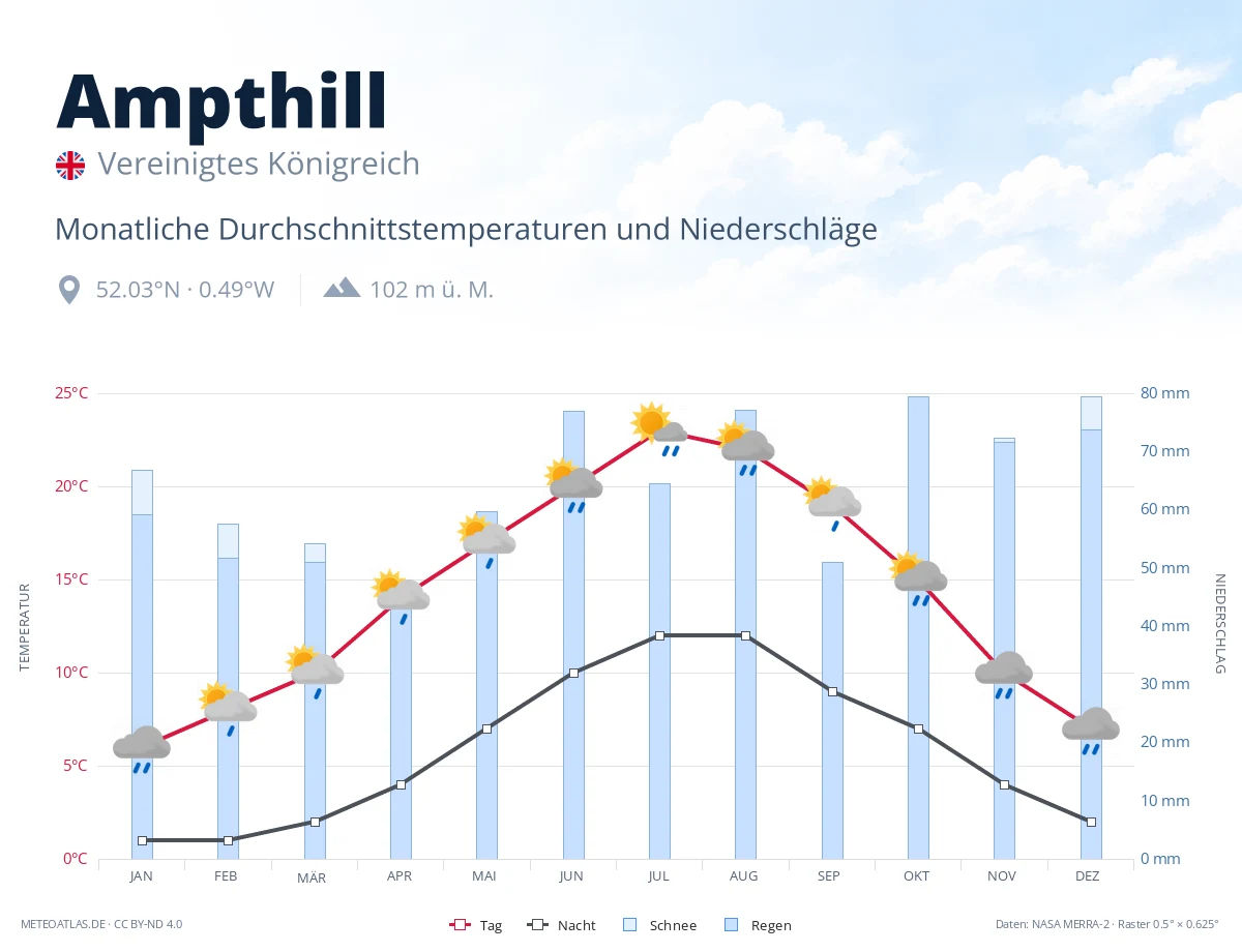 Ampthill - monatliche Durchschnittstemperaturen und Niederschläge