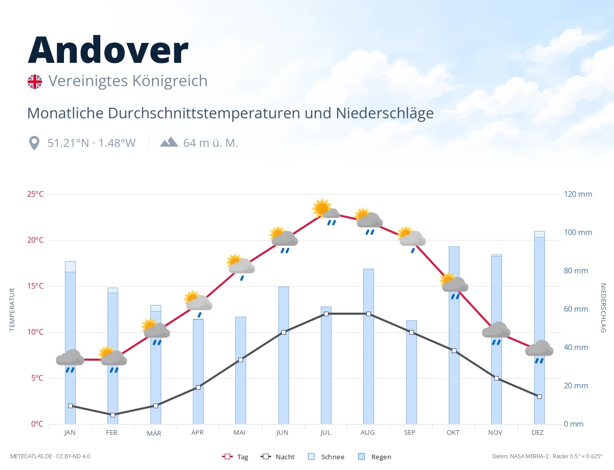 Andover - monatliche Durchschnittstemperaturen und Niederschläge