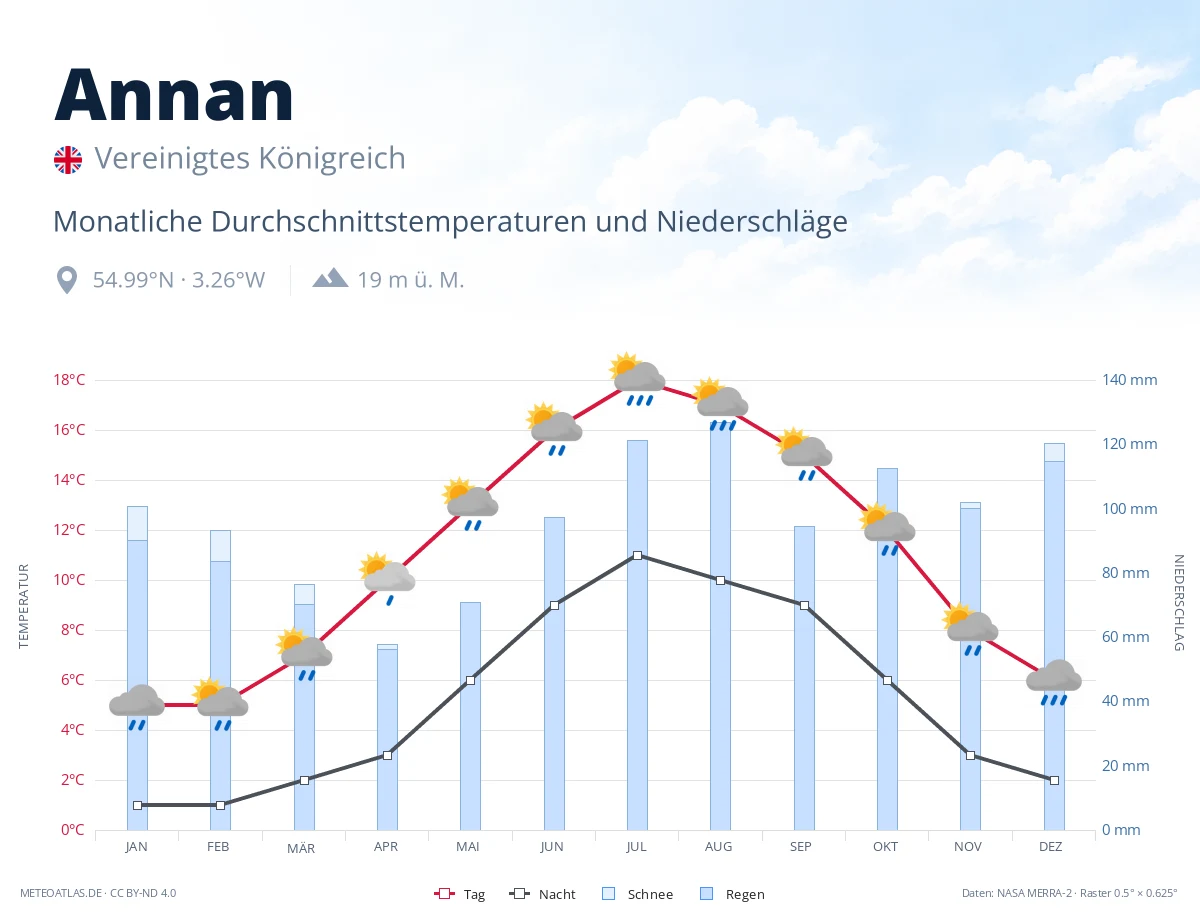 Annan - monatliche Durchschnittstemperaturen und Niederschläge