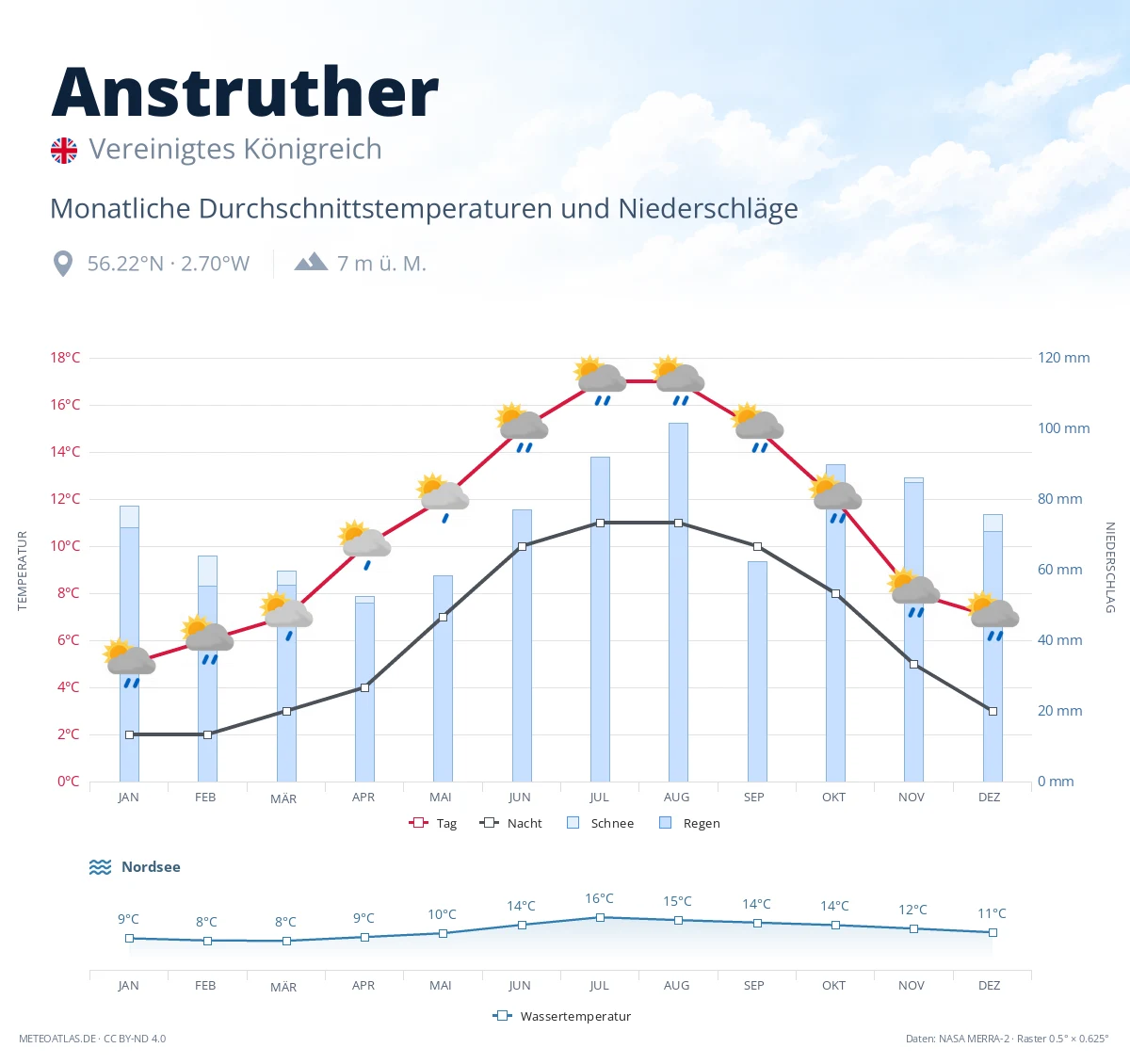 Anstruther - monatliche Durchschnittstemperaturen und Niederschläge