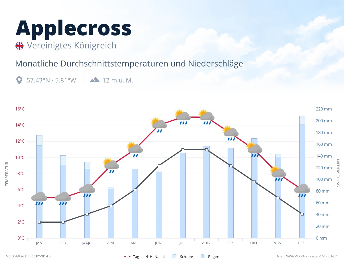 Applecross - monatliche Durchschnittstemperaturen und Niederschläge