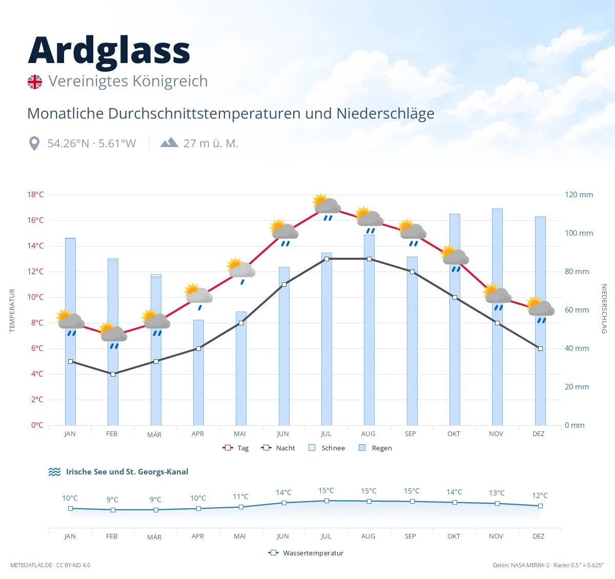 Ardglass - monatliche Durchschnittstemperaturen und Niederschläge