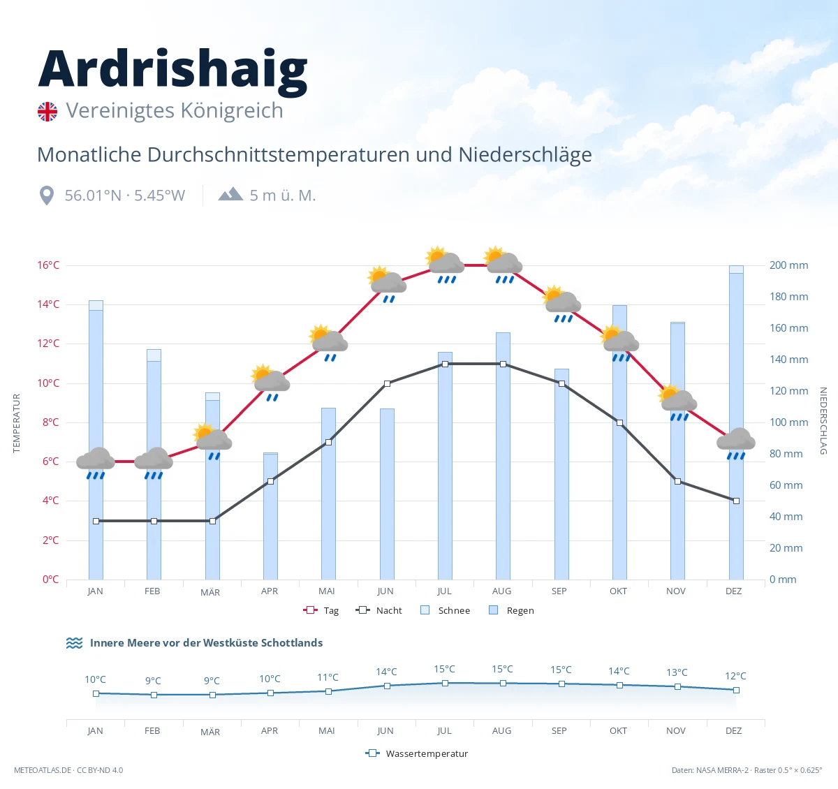 Ardrishaig - monatliche Durchschnittstemperaturen und Niederschläge