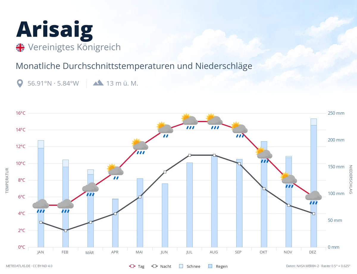 Arisaig - monatliche Durchschnittstemperaturen und Niederschläge
