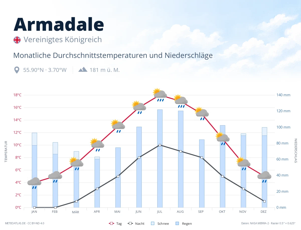 Armadale - monatliche Durchschnittstemperaturen und Niederschläge