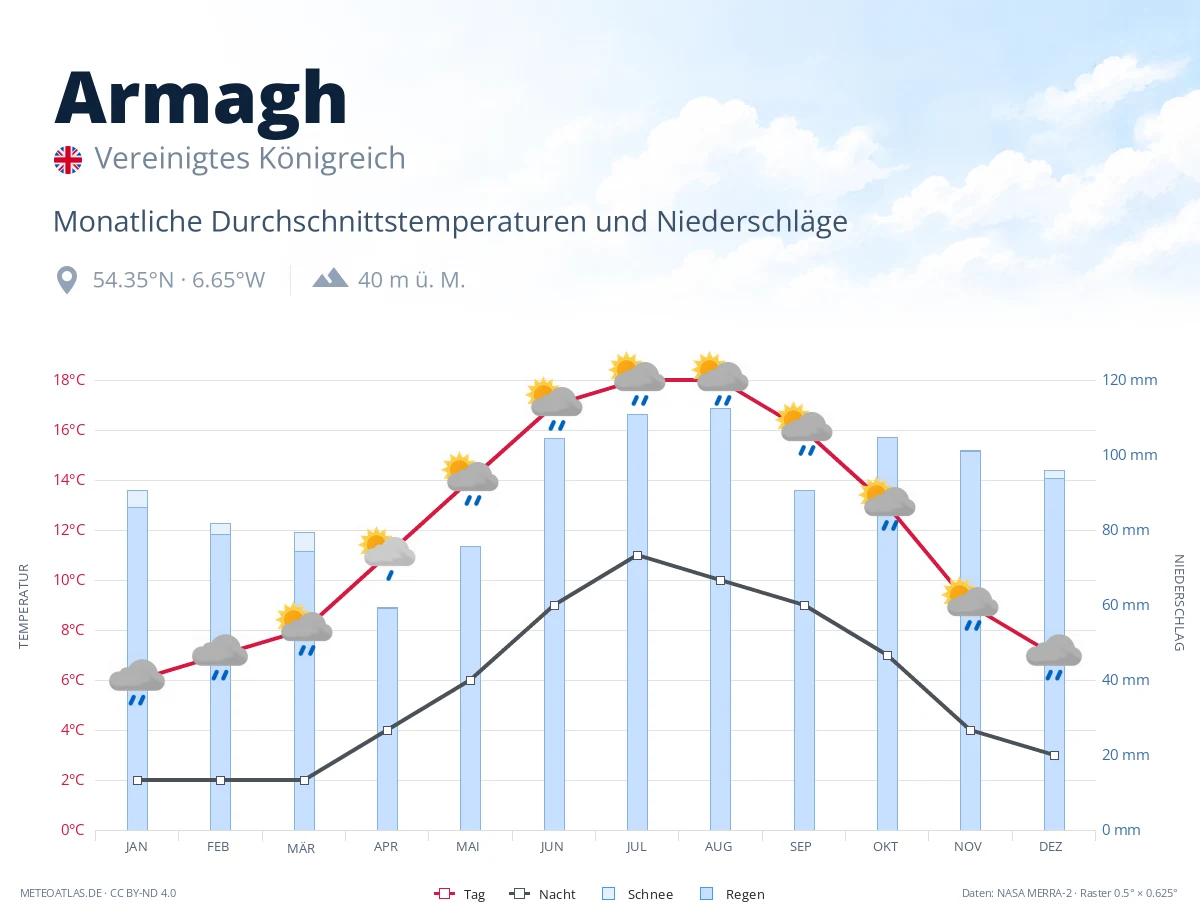 Armagh - monatliche Durchschnittstemperaturen und Niederschläge
