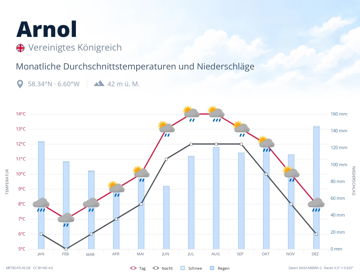 Arnol - monatliche Durchschnittstemperaturen und Niederschläge