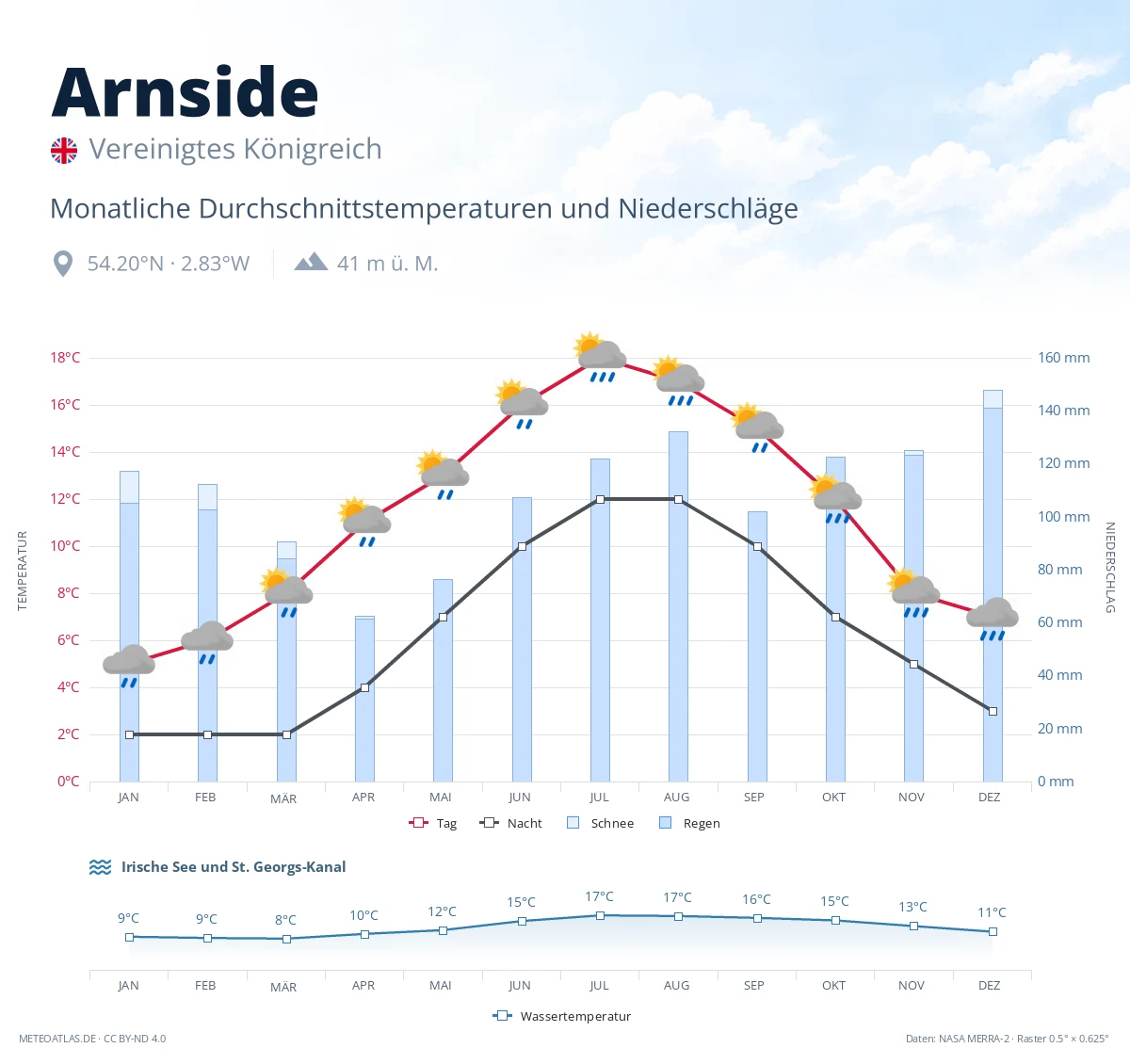 Arnside - monatliche Durchschnittstemperaturen und Niederschläge