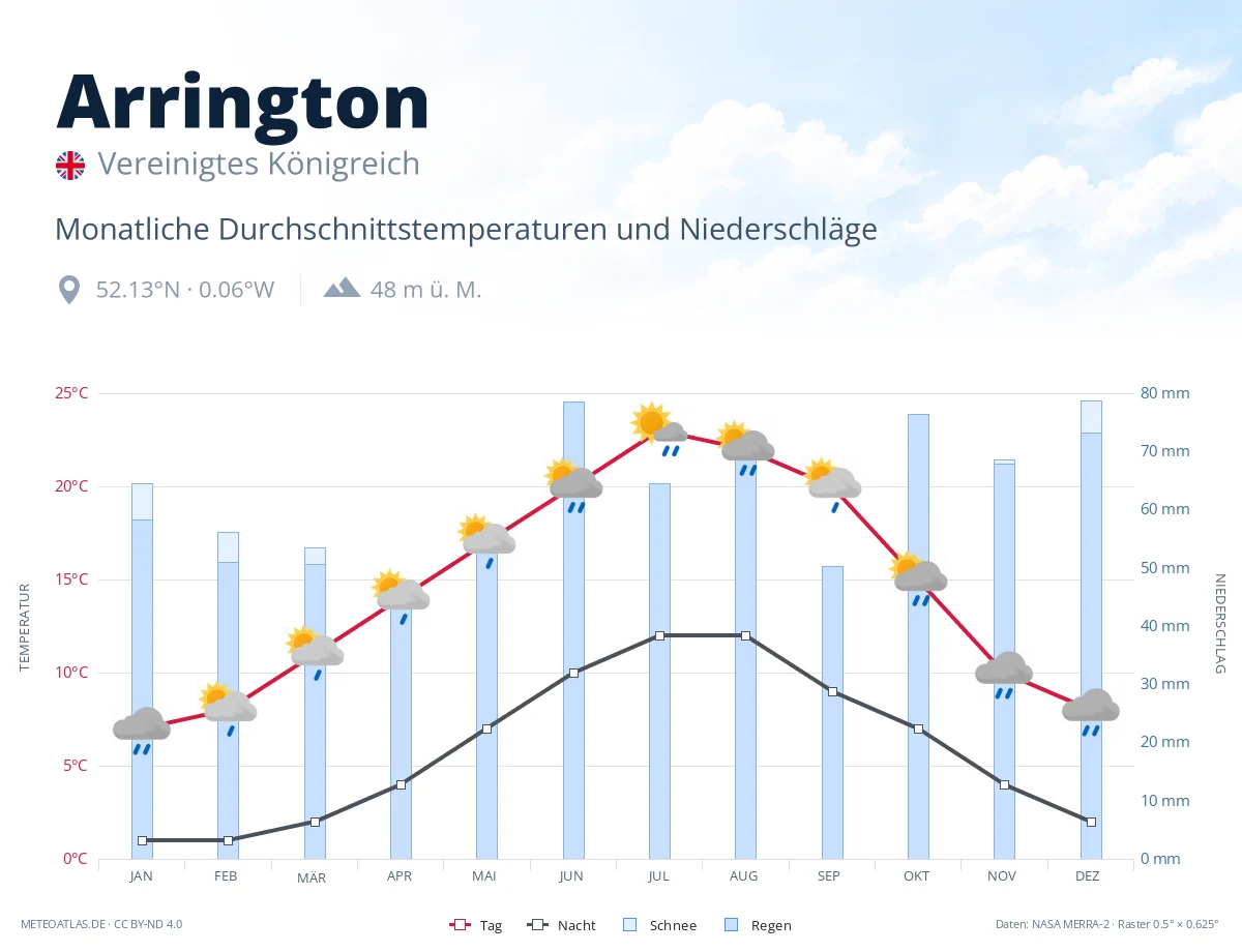 Arrington - monatliche Durchschnittstemperaturen und Niederschläge