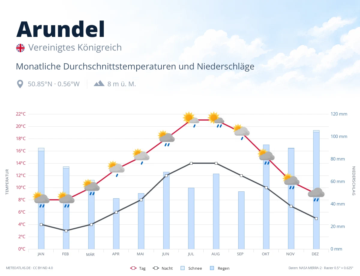 Arundel - monatliche Durchschnittstemperaturen und Niederschläge