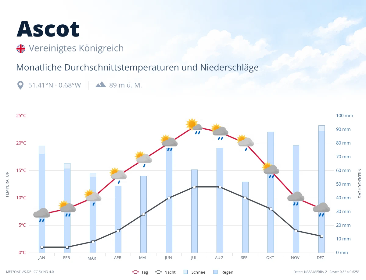 Ascot - monatliche Durchschnittstemperaturen und Niederschläge