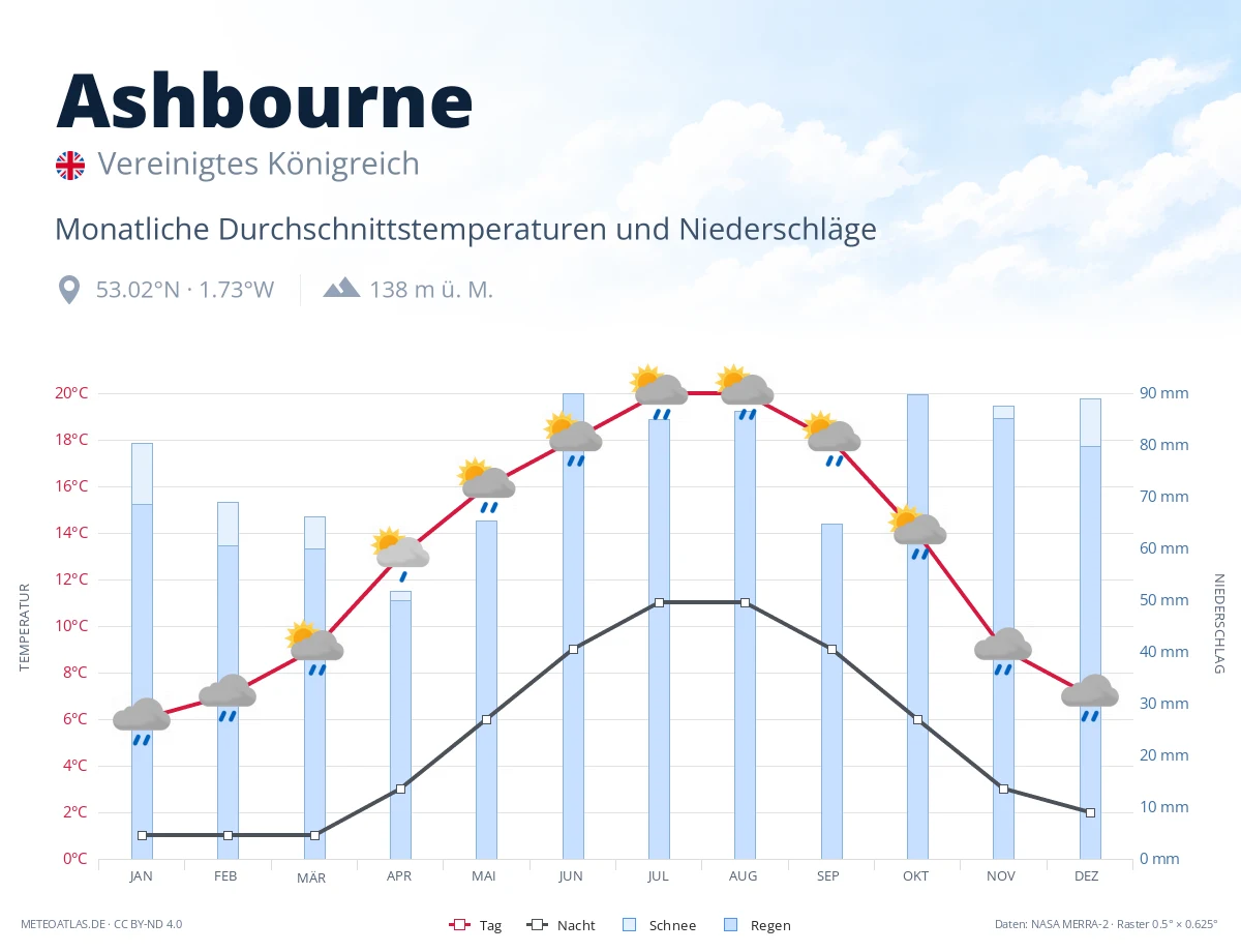 Ashbourne - monatliche Durchschnittstemperaturen und Niederschläge