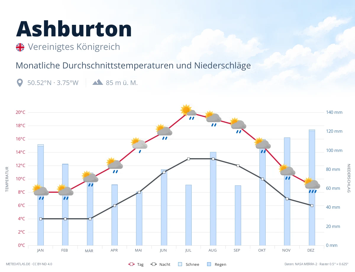 Ashburton - monatliche Durchschnittstemperaturen und Niederschläge
