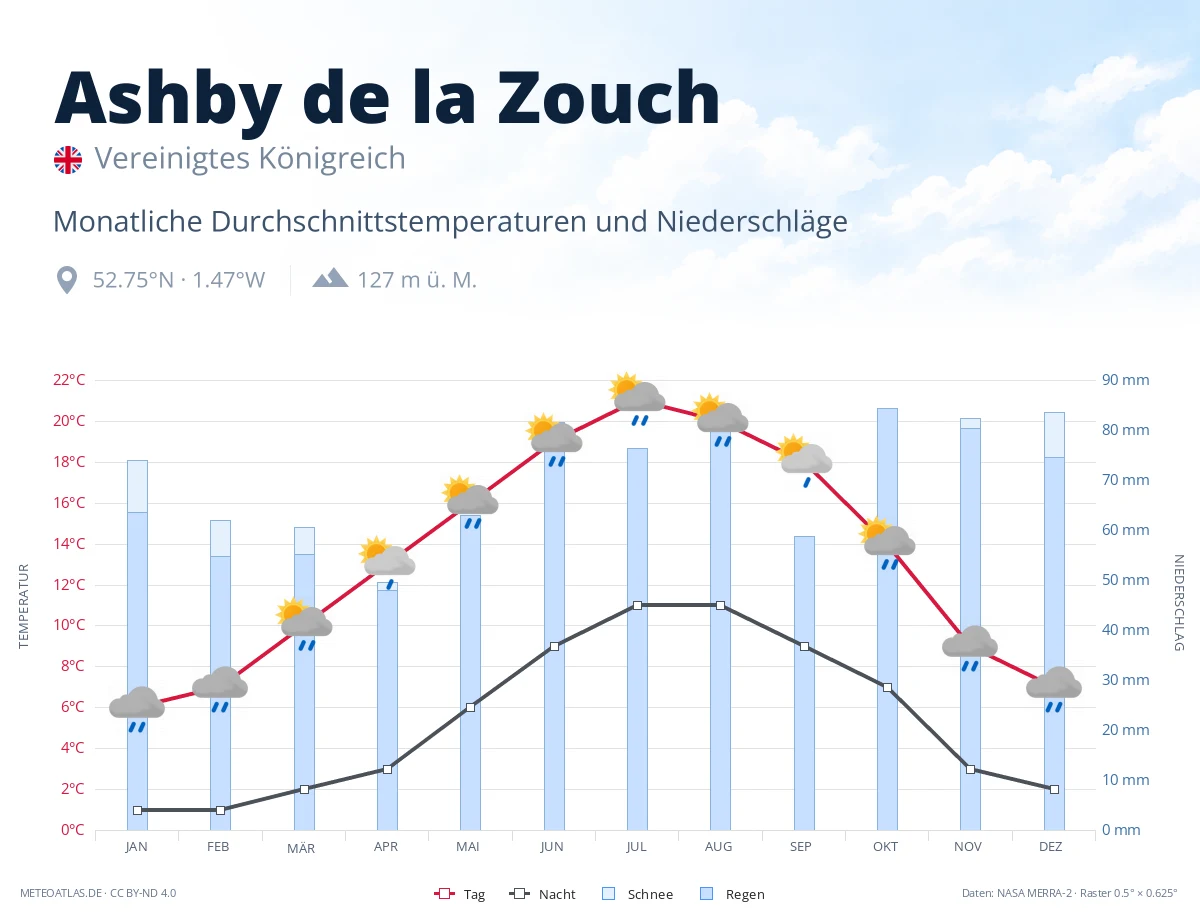 Ashby de la Zouch - monatliche Durchschnittstemperaturen und Niederschläge
