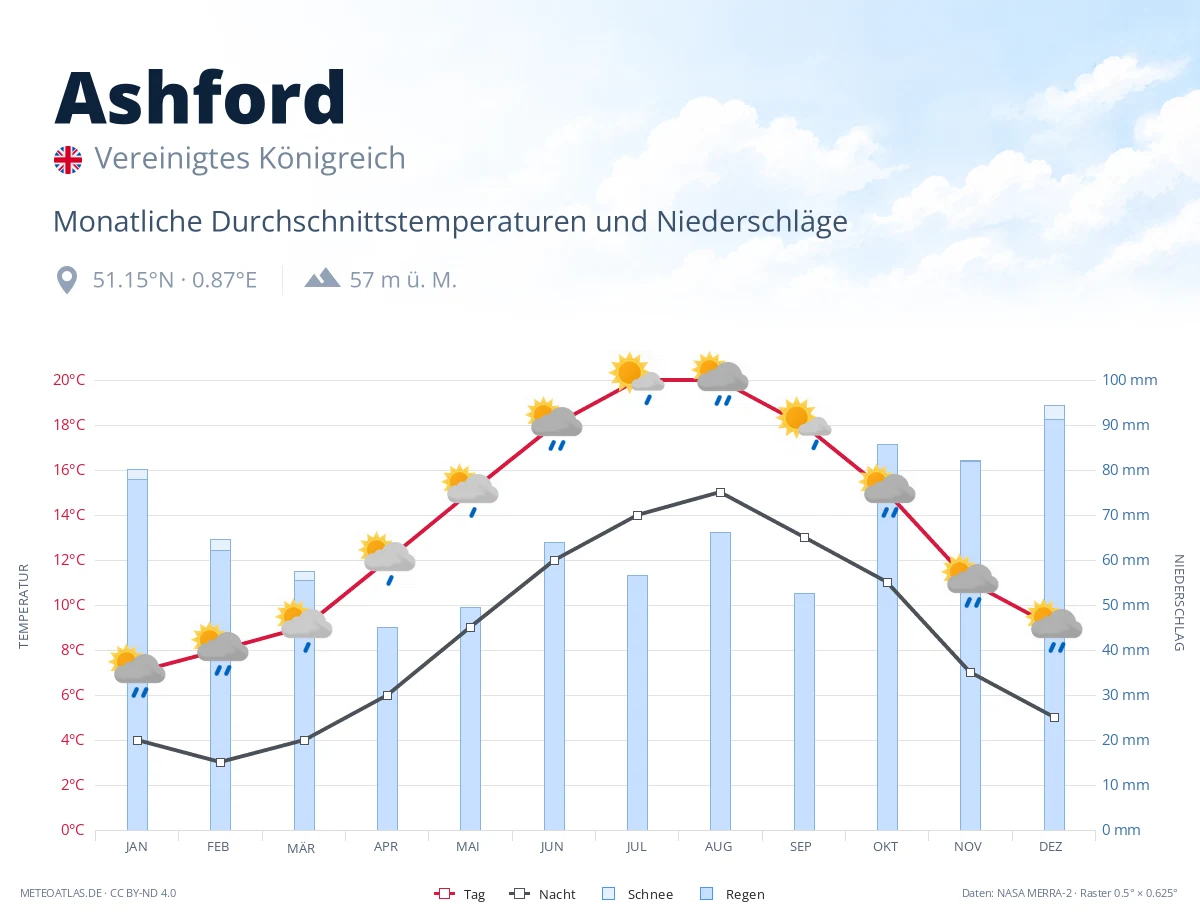 Ashford - monatliche Durchschnittstemperaturen und Niederschläge