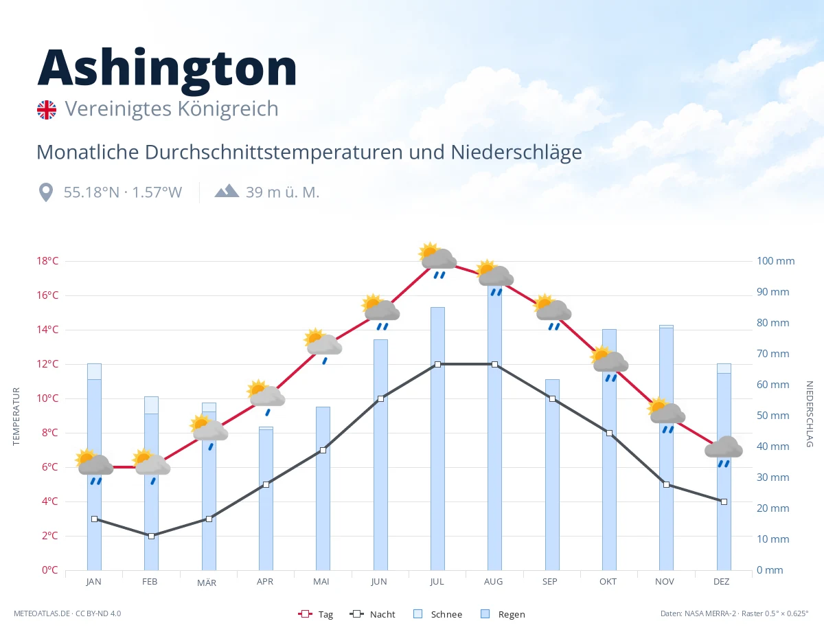 Ashington - monatliche Durchschnittstemperaturen und Niederschläge