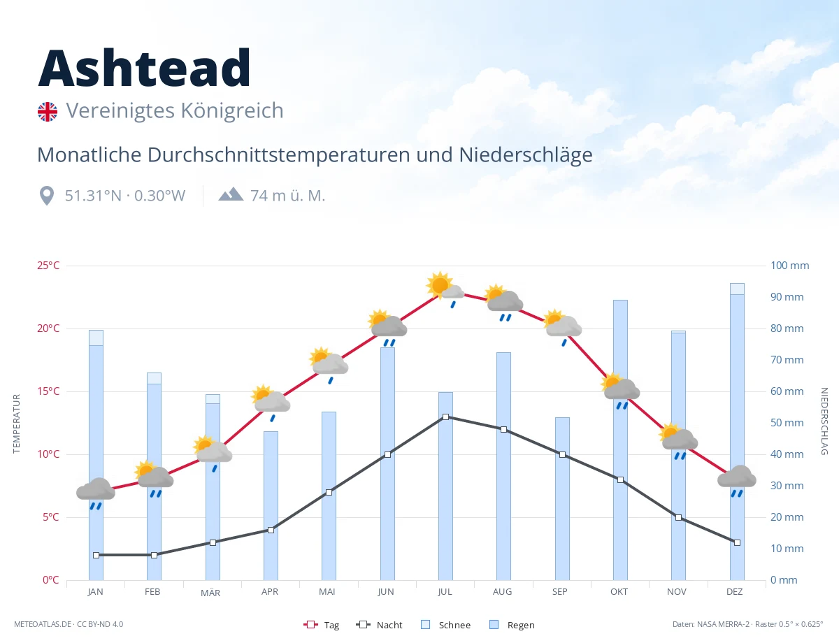 Ashtead - monatliche Durchschnittstemperaturen und Niederschläge