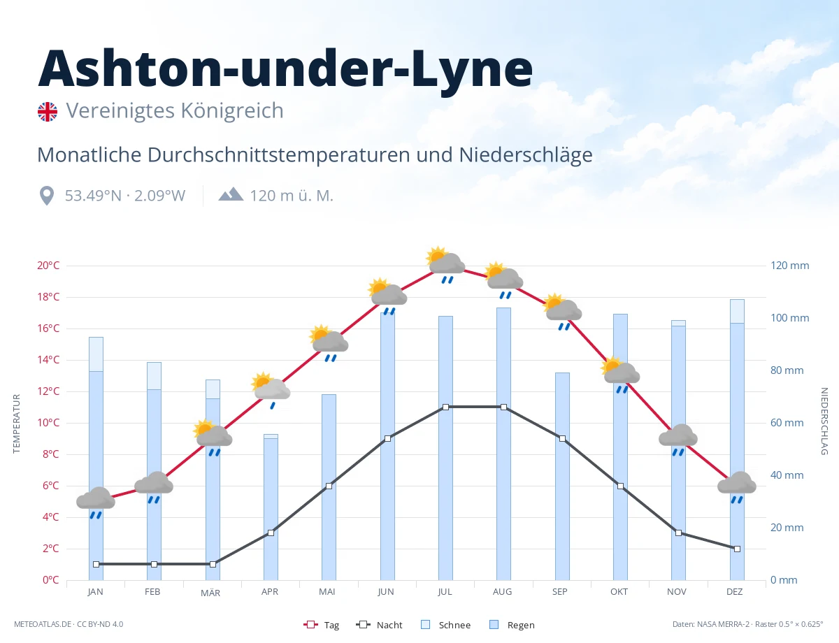 Ashton-under-Lyne - monatliche Durchschnittstemperaturen und Niederschläge