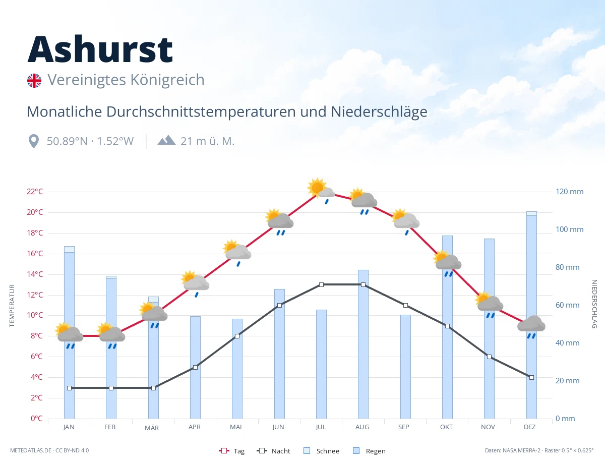 Ashurst - monatliche Durchschnittstemperaturen und Niederschläge
