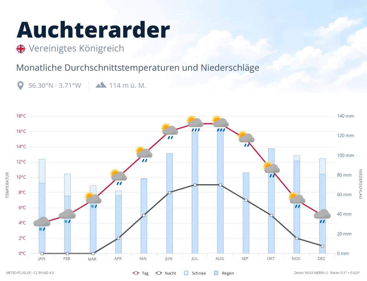 Auchterarder - monatliche Durchschnittstemperaturen und Niederschläge