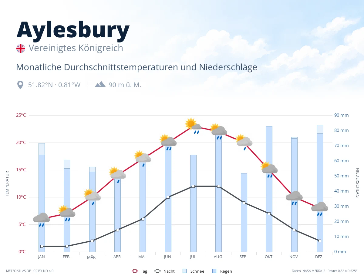 Aylesbury - monatliche Durchschnittstemperaturen und Niederschläge