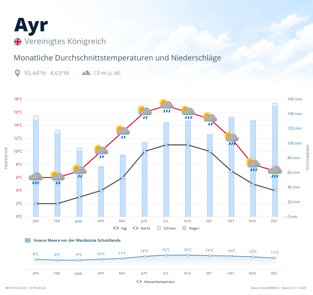 Ayr - monatliche Durchschnittstemperaturen und Niederschläge