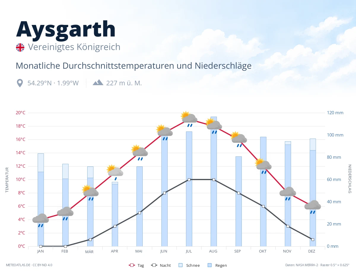 Aysgarth - monatliche Durchschnittstemperaturen und Niederschläge