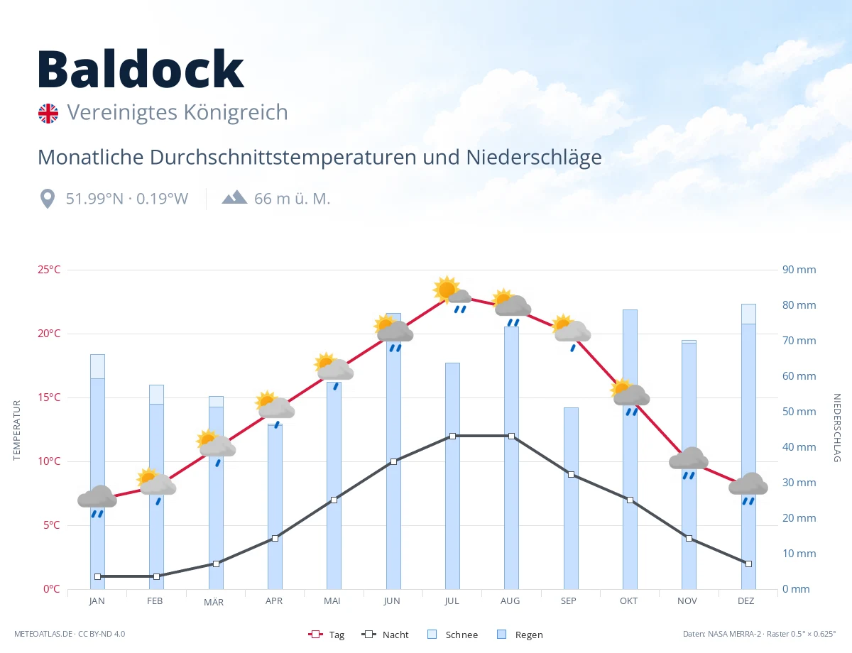 Baldock - monatliche Durchschnittstemperaturen und Niederschläge
