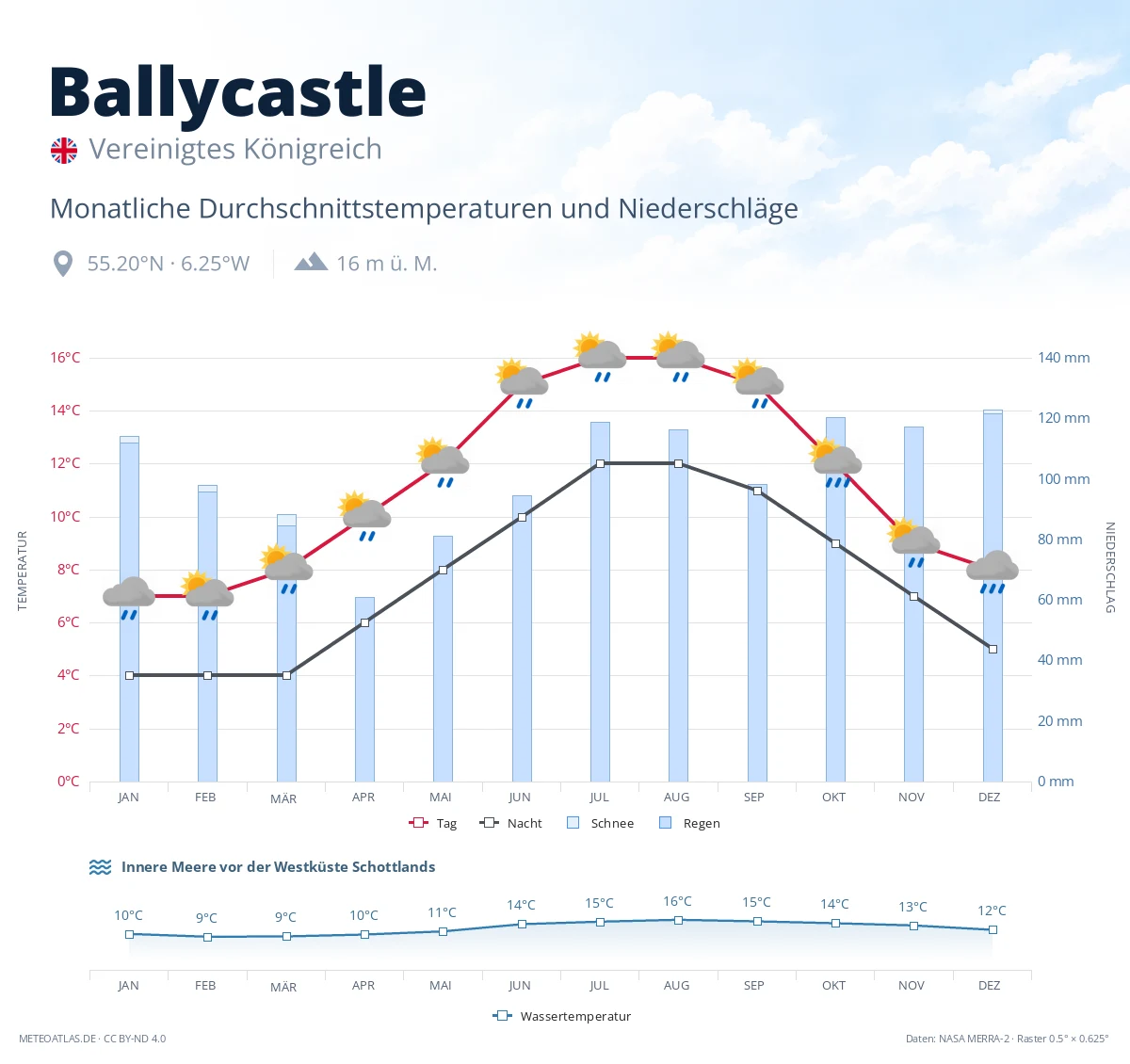 Ballycastle - monatliche Durchschnittstemperaturen und Niederschläge