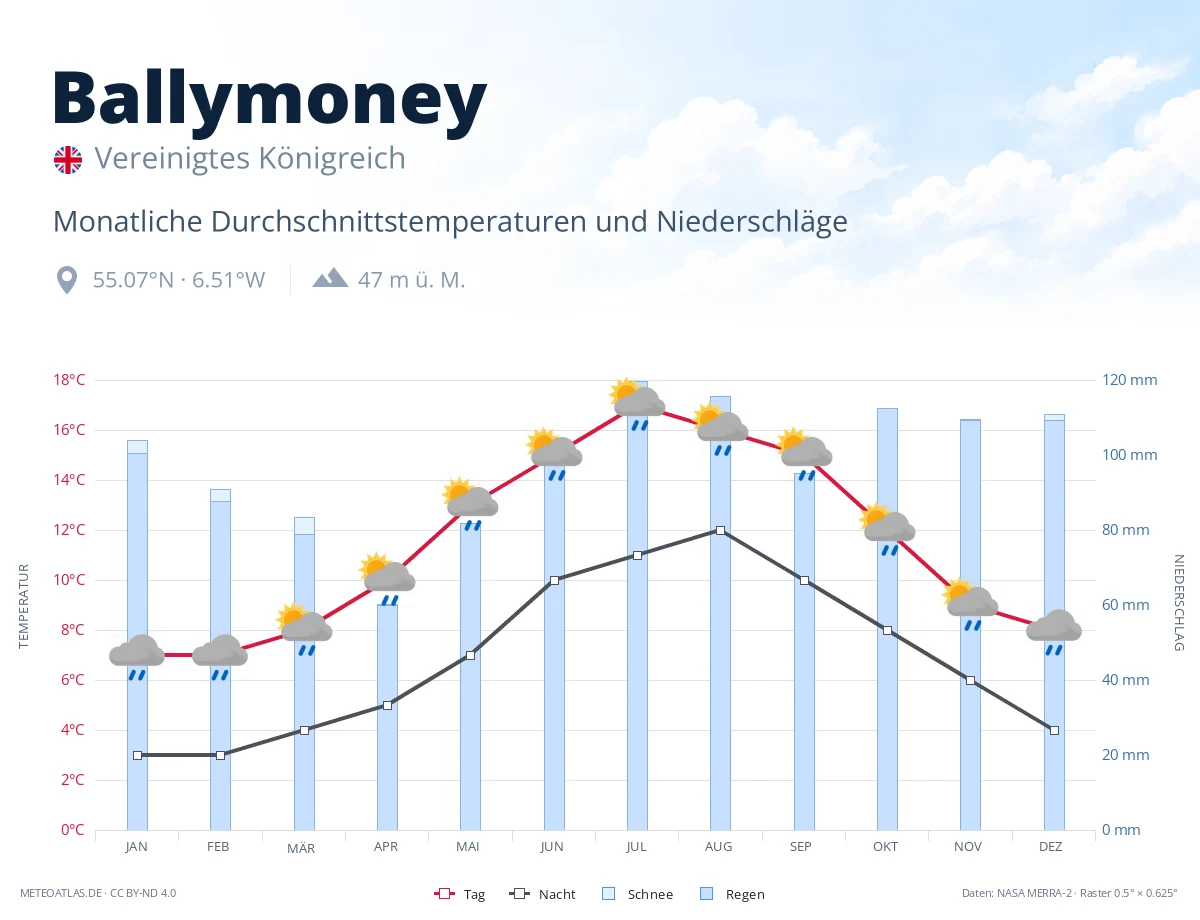 Ballymoney - monatliche Durchschnittstemperaturen und Niederschläge