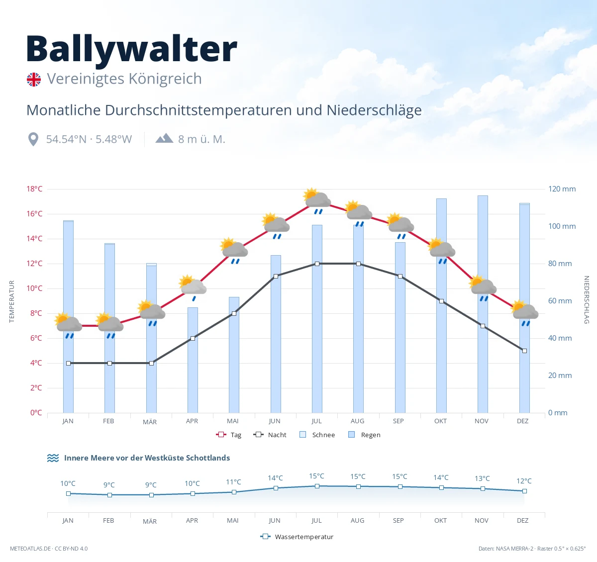 Ballywalter - monatliche Durchschnittstemperaturen und Niederschläge