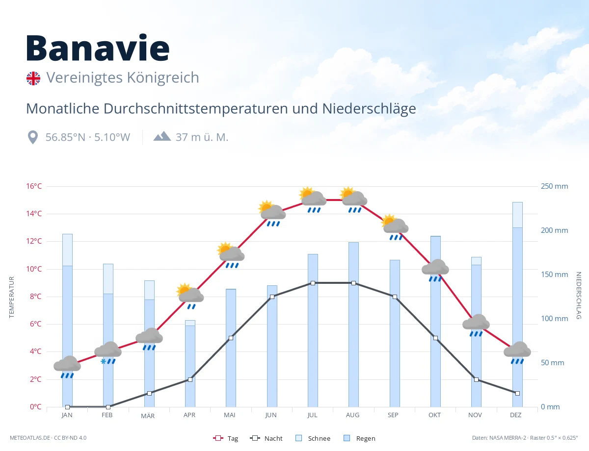 Banavie - monatliche Durchschnittstemperaturen und Niederschläge