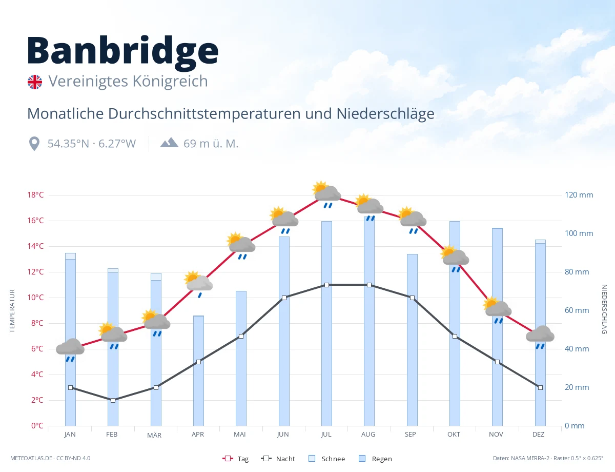 Banbridge - monatliche Durchschnittstemperaturen und Niederschläge