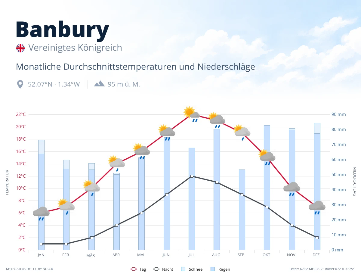 Banbury - monatliche Durchschnittstemperaturen und Niederschläge