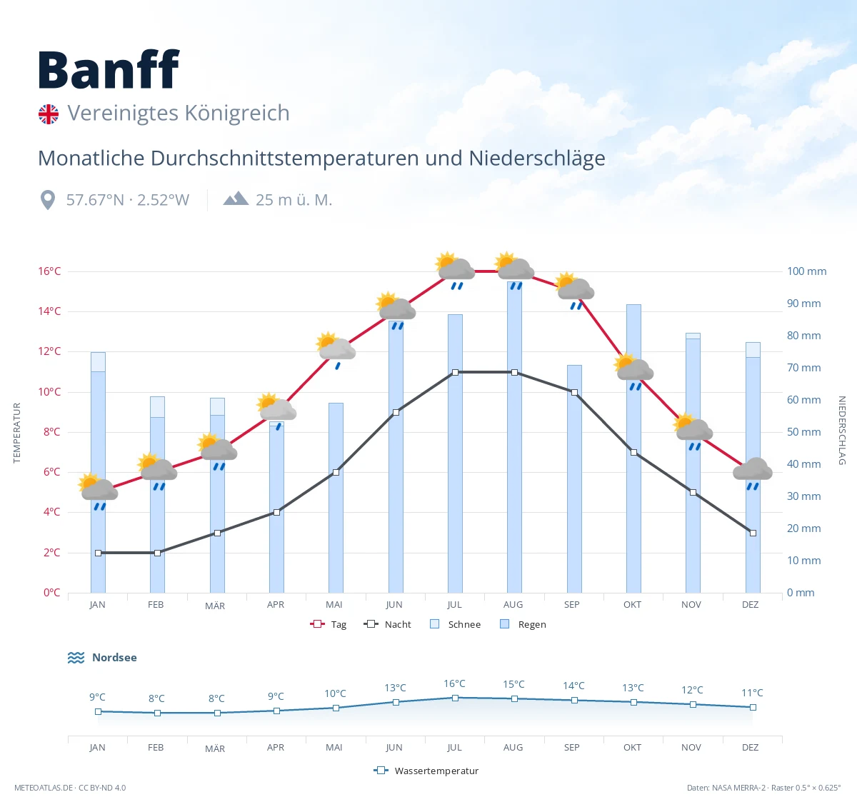 Banff - monatliche Durchschnittstemperaturen und Niederschläge