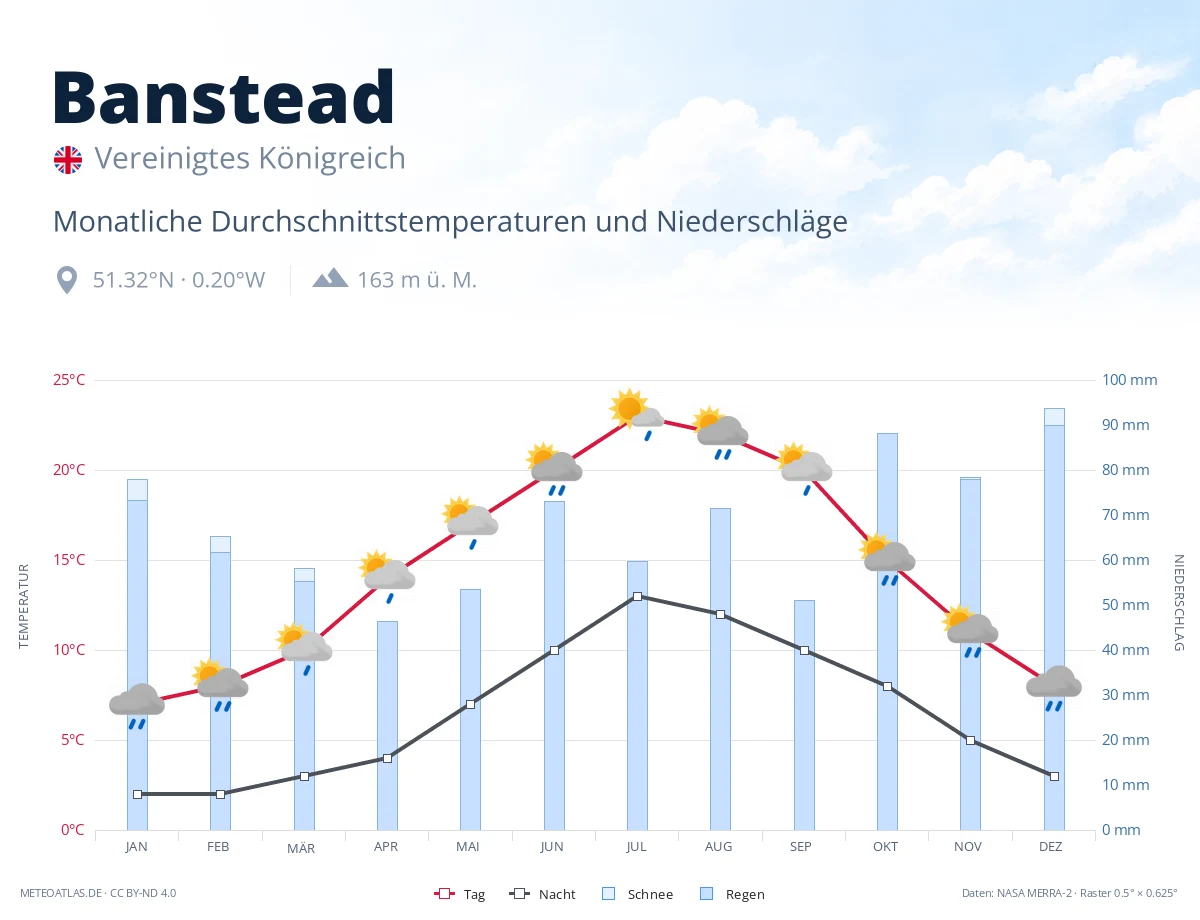 Banstead - monatliche Durchschnittstemperaturen und Niederschläge