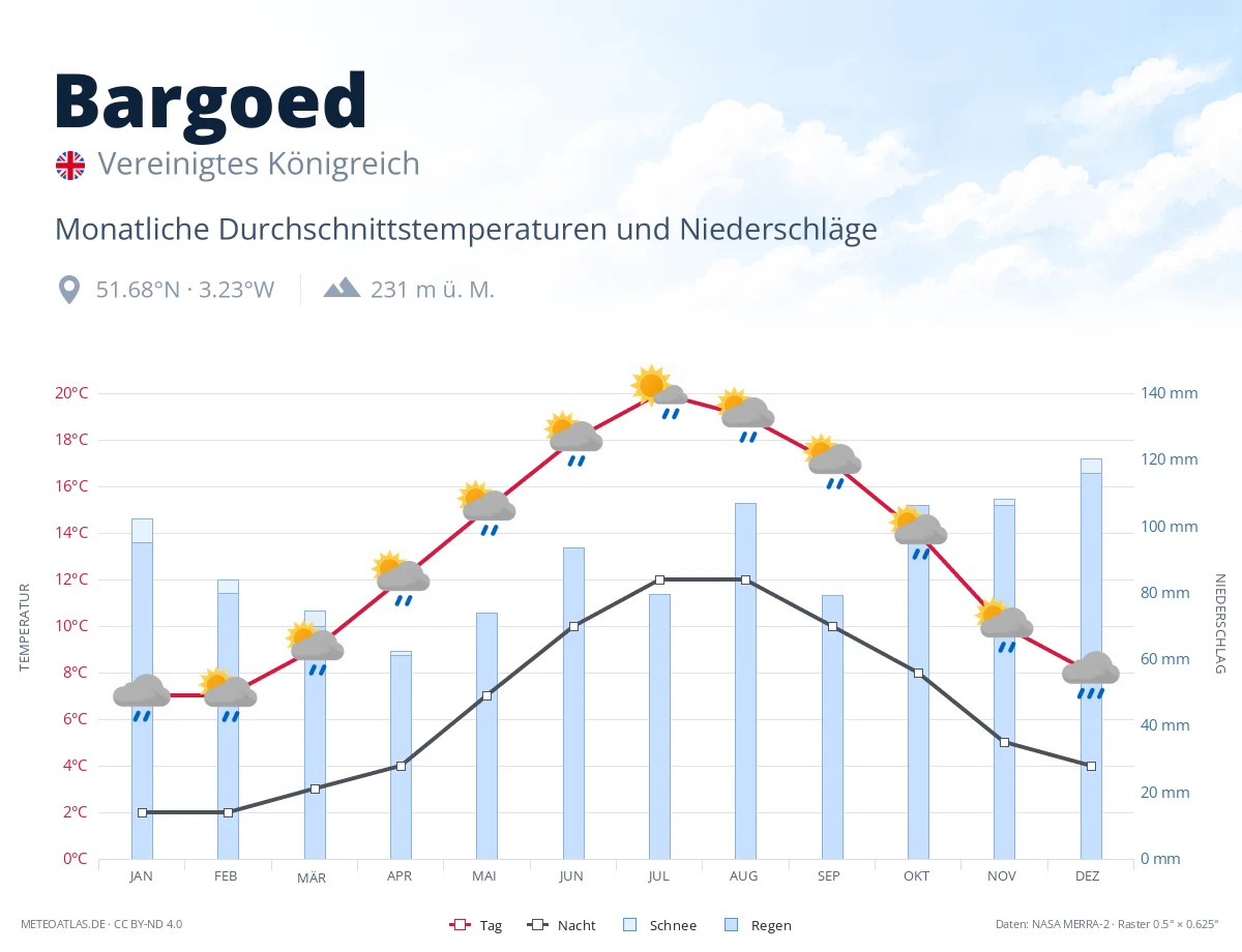 Bargoed - monatliche Durchschnittstemperaturen und Niederschläge