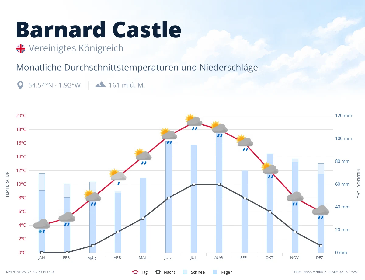 Barnard Castle - monatliche Durchschnittstemperaturen und Niederschläge
