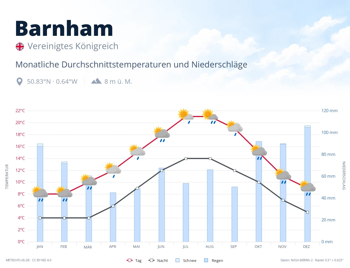 Barnham - monatliche Durchschnittstemperaturen und Niederschläge
