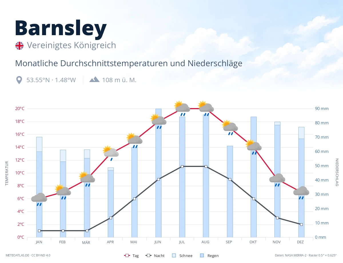 Barnsley - monatliche Durchschnittstemperaturen und Niederschläge