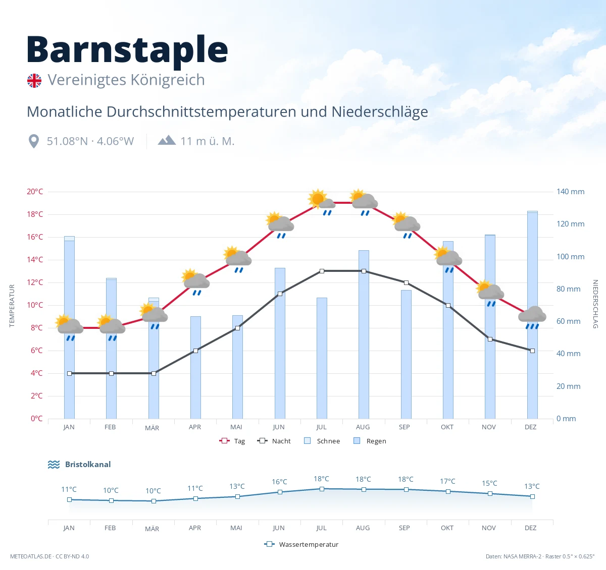 Barnstaple - monatliche Durchschnittstemperaturen und Niederschläge