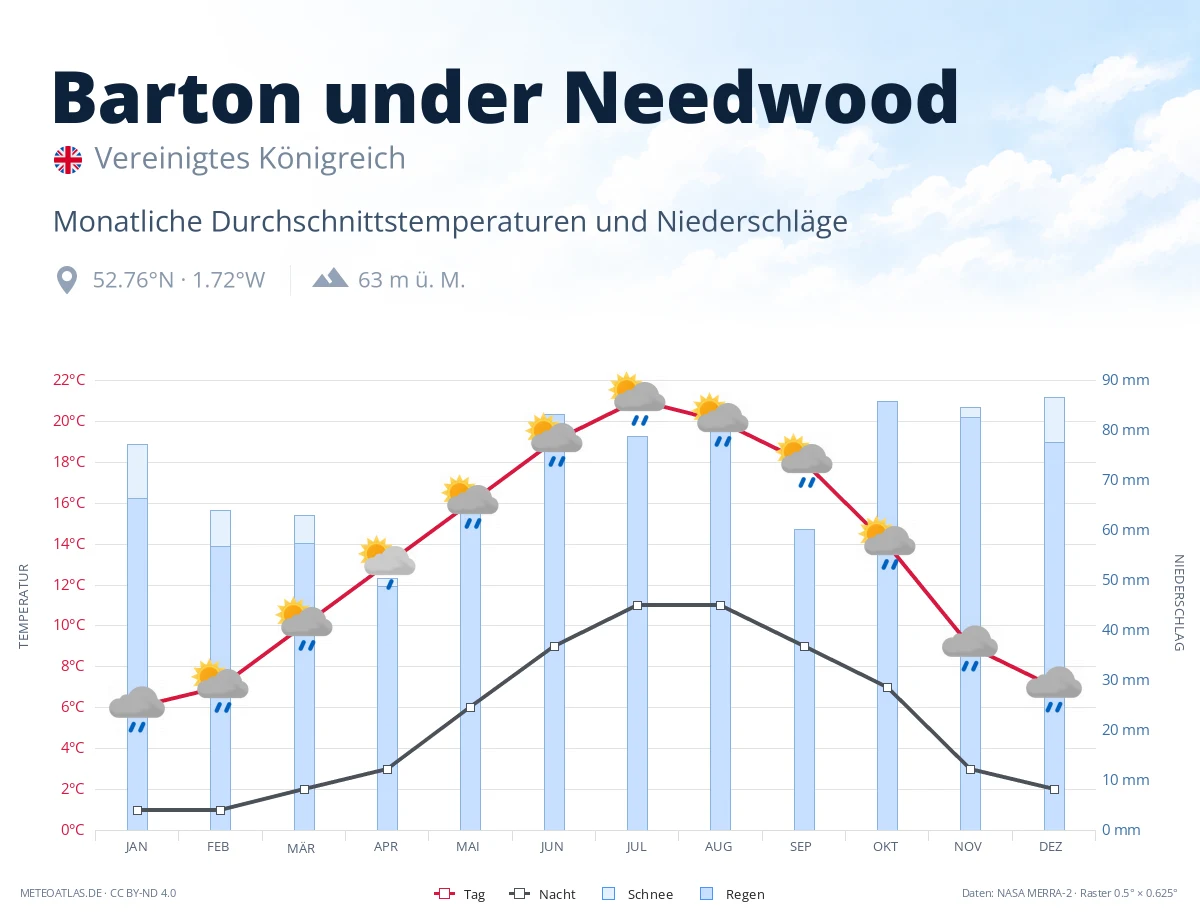Barton under Needwood - monatliche Durchschnittstemperaturen und Niederschläge