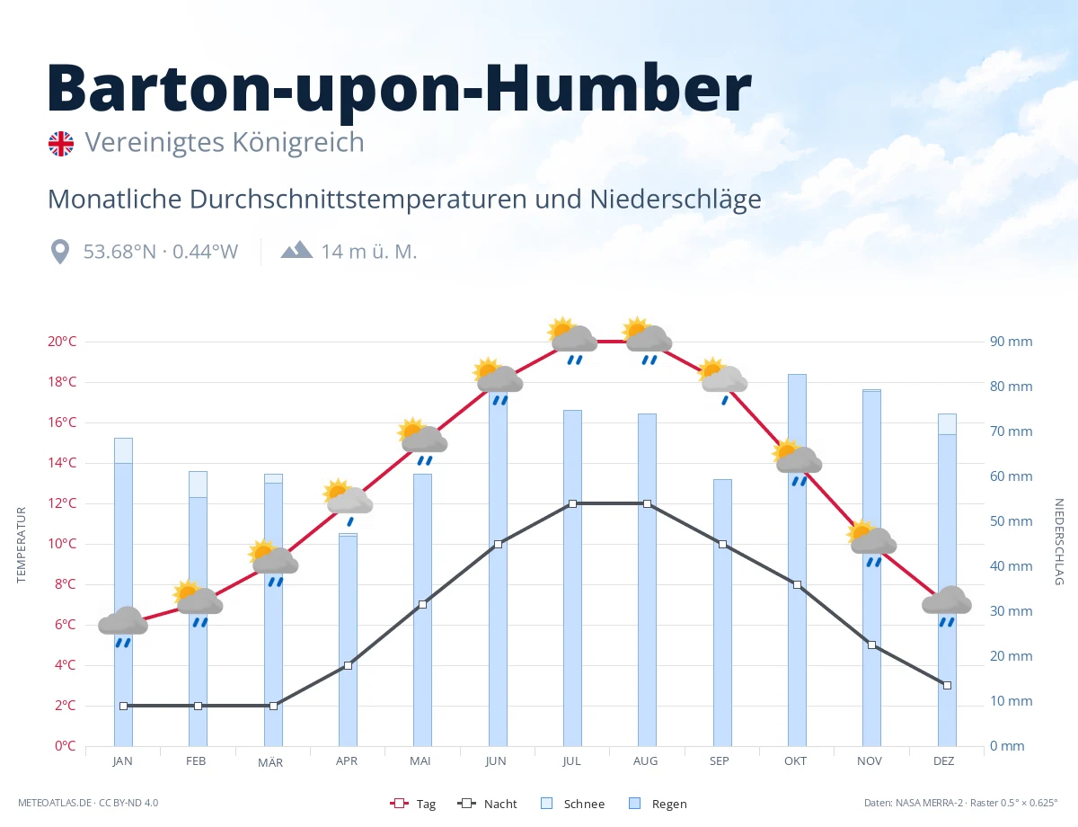Barton-upon-Humber - monatliche Durchschnittstemperaturen und Niederschläge
