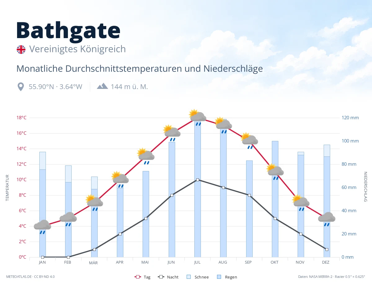 Bathgate - monatliche Durchschnittstemperaturen und Niederschläge