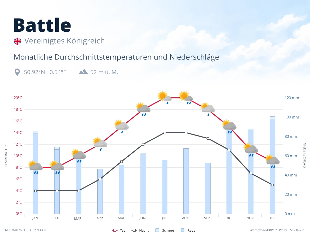 Battle - monatliche Durchschnittstemperaturen und Niederschläge