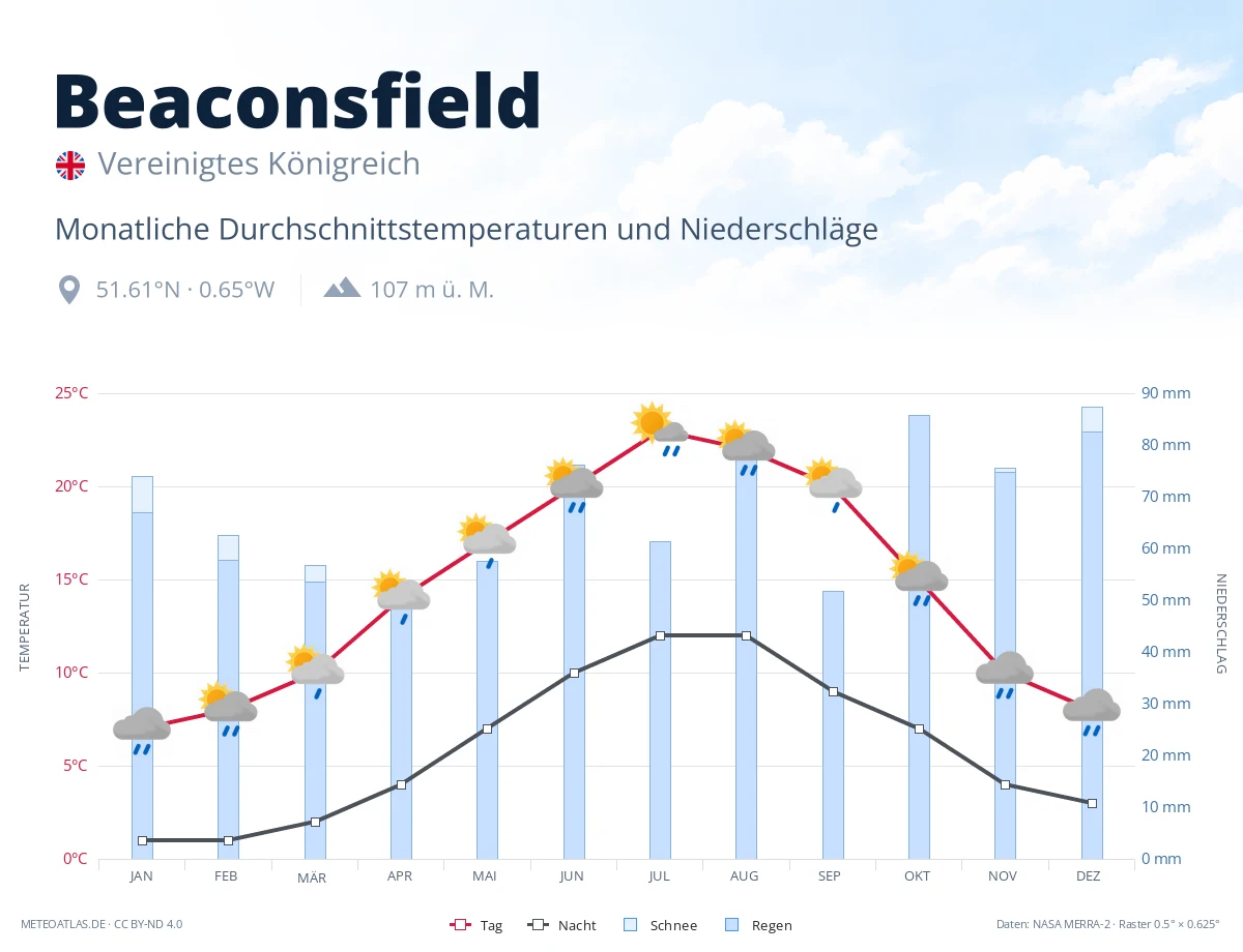 Beaconsfield - monatliche Durchschnittstemperaturen und Niederschläge