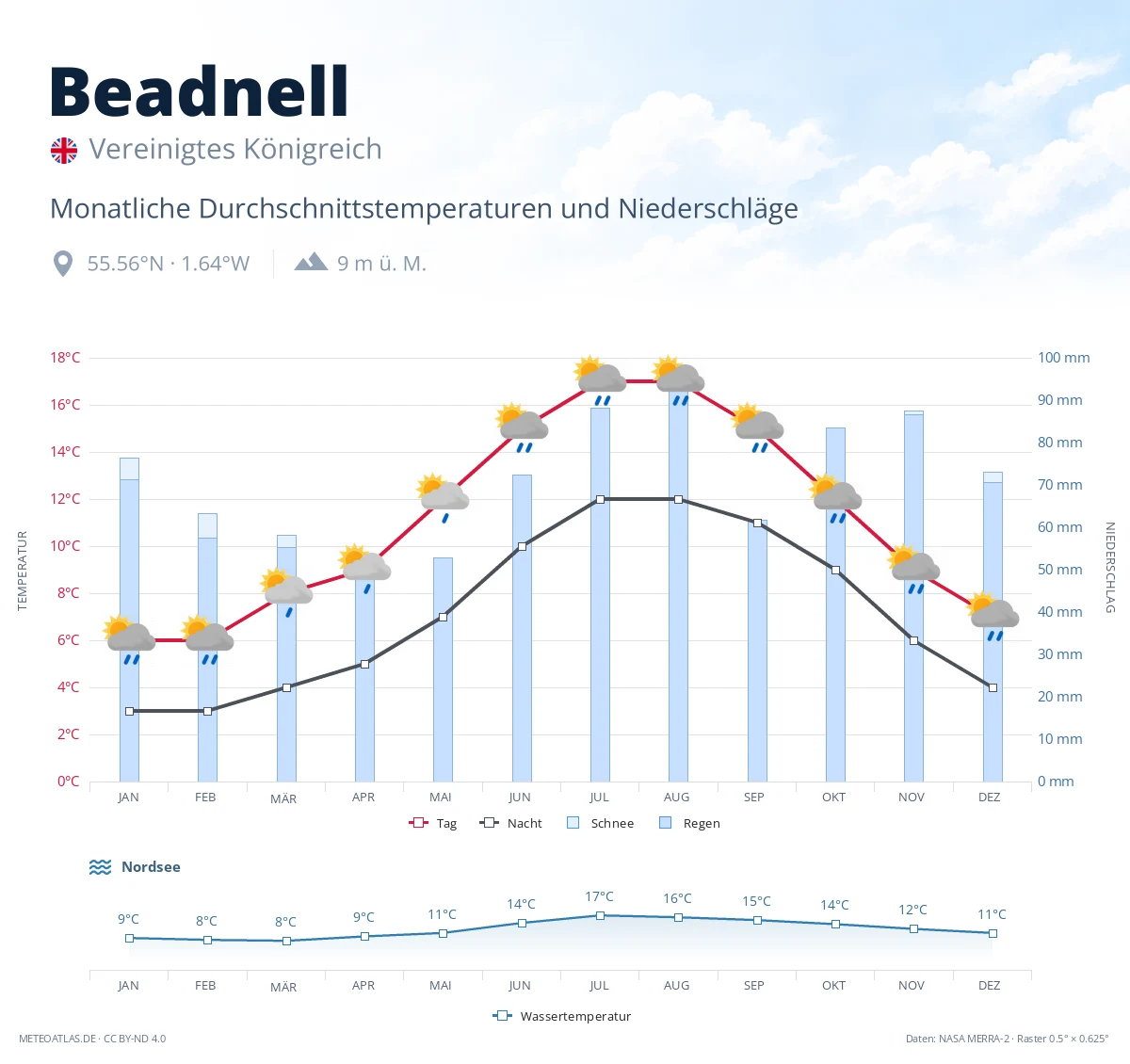 Beadnell - monatliche Durchschnittstemperaturen und Niederschläge